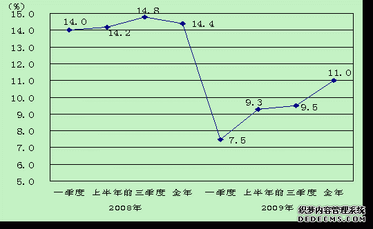 淮北市2009年国民经济和社会发展统计公报