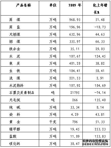 阿拉善盟2009年国民经济和社会发展统计公报