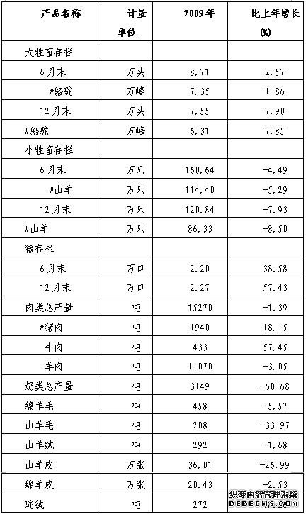 阿拉善盟2009年国民经济和社会发展统计公报