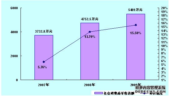巴音郭楞州若羌县2009年国民经济和社会发展统计