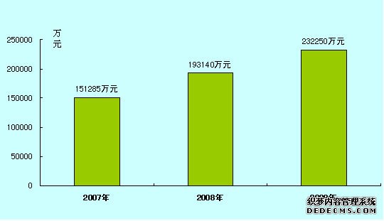 巴音郭楞州若羌县2009年国民经济和社会发展统计