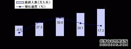西双版纳州2009年国民经济和社会发展统计公报