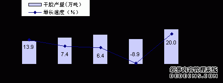 西双版纳州2009年国民经济和社会发展统计公报