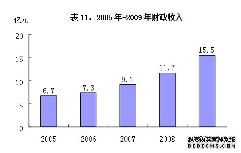 合肥市包河区2009年国民经济和社会发展统计公报