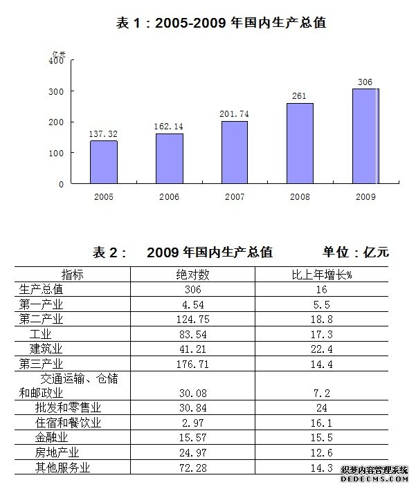 合肥市包河区2009年国民经济和社会发展统计公报
