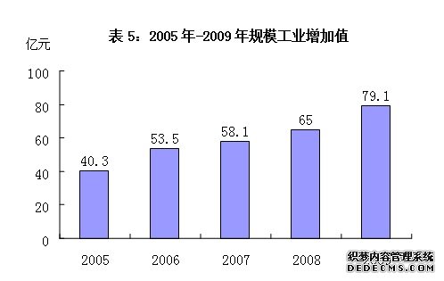 合肥市包河区2009年国民经济和社会发展统计公报