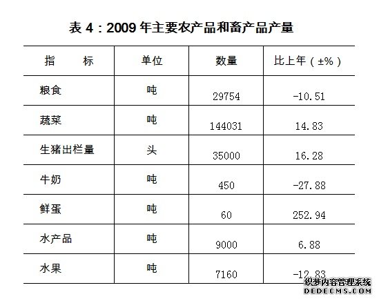 合肥市包河区2009年国民经济和社会发展统计公报