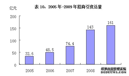 合肥市包河区2009年国民经济和社会发展统计公报