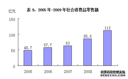 合肥市包河区2009年国民经济和社会发展统计公报