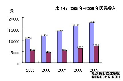 合肥市包河区2009年国民经济和社会发展统计公报