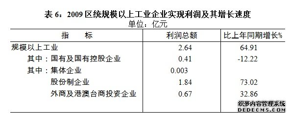 合肥市包河区2009年国民经济和社会发展统计公报