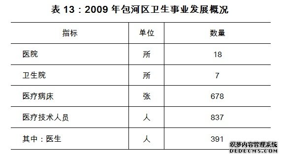 合肥市包河区2009年国民经济和社会发展统计公报