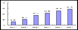 宿迁市2009年国民经济和社会发展统计公报