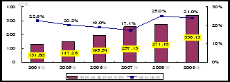 宿迁市2009年国民经济和社会发展统计公报