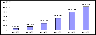 宿迁市2009年国民经济和社会发展统计公报