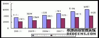 宿迁市2009年国民经济和社会发展统计公报