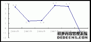 宿迁市2009年国民经济和社会发展统计公报