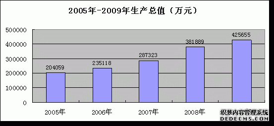 海北州2009年国民经济和社会发展统计公报