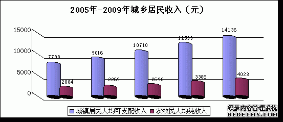 海北州2009年国民经济和社会发展统计公报