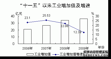 海东地区2009年国民经济和社会发展统计公报