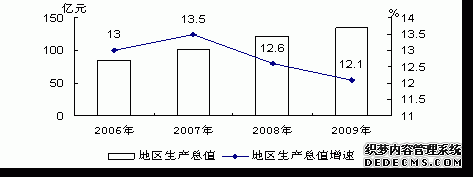 海东地区2009年国民经济和社会发展统计公报