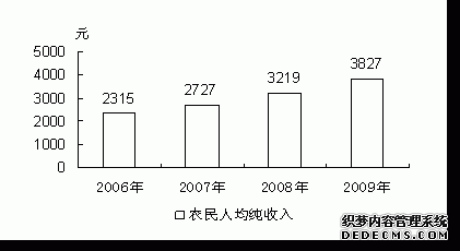 海东地区2009年国民经济和社会发展统计公报