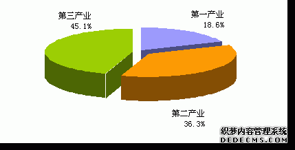 海东地区2009年国民经济和社会发展统计公报