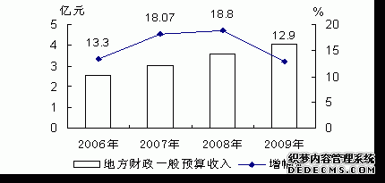 海东地区2009年国民经济和社会发展统计公报