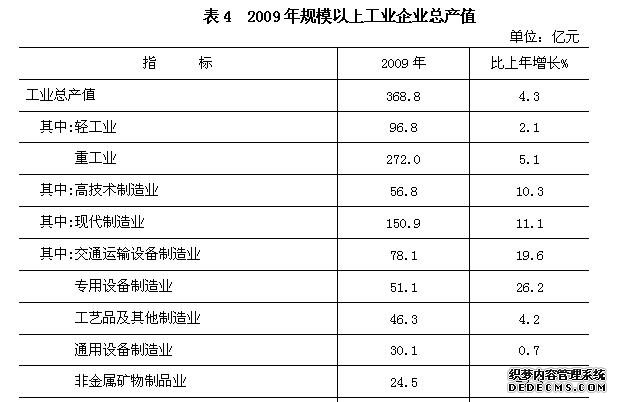 北京市丰台区2009年国民经济和社会发展统计公报