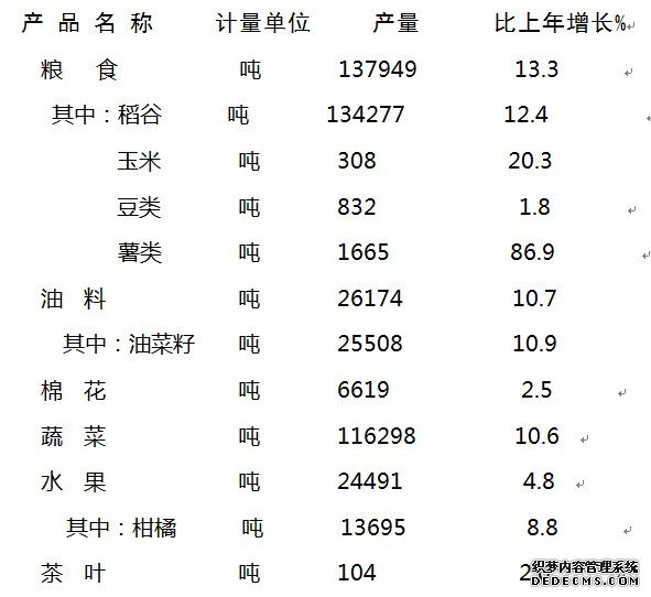 常德市津市市2009年国民经济和社会发展统计公报