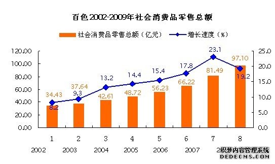 百色市2009年国民经济和社会发展统计公报