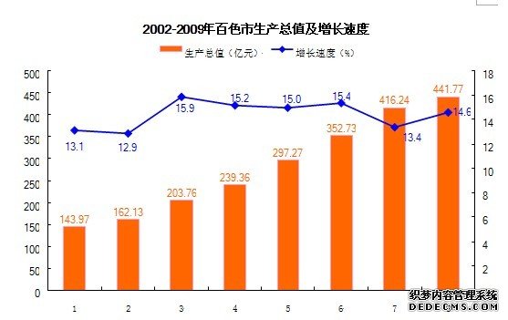 百色市2009年国民经济和社会发展统计公报