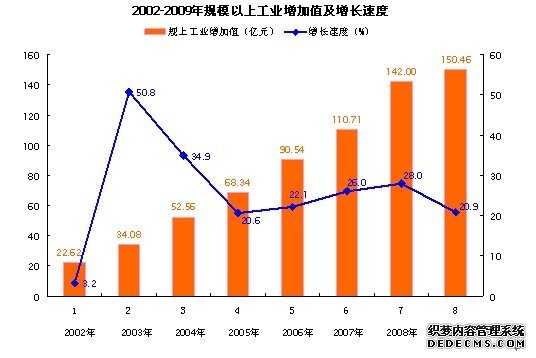 百色市2009年国民经济和社会发展统计公报