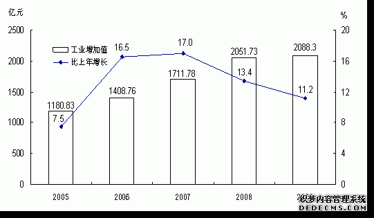 云南省2009年国民经济和社会发展统计公报
