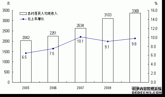 云南省2009年国民经济和社会发展统计公报