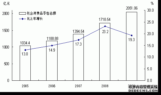 云南省2009年国民经济和社会发展统计公报