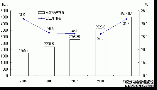 云南省2009年国民经济和社会发展统计公报