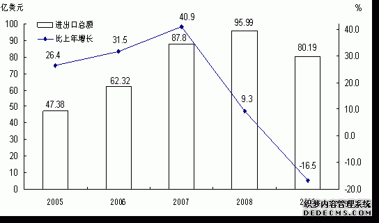 云南省2009年国民经济和社会发展统计公报