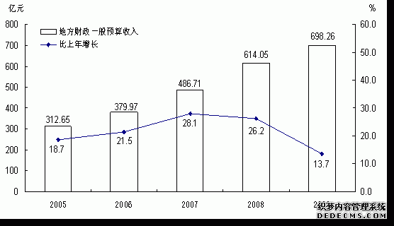 云南省2009年国民经济和社会发展统计公报