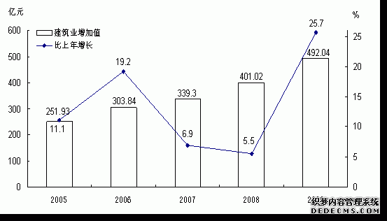 云南省2009年国民经济和社会发展统计公报