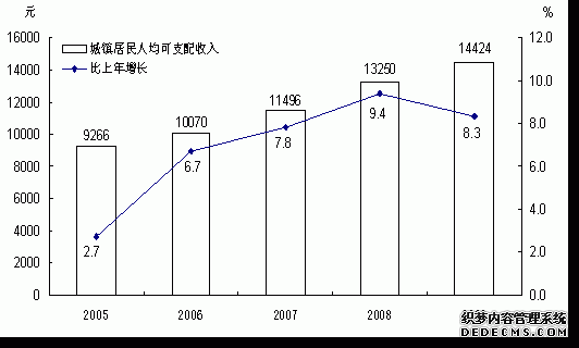 云南省2009年国民经济和社会发展统计公报