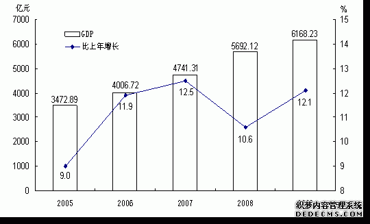 云南省2009年国民经济和社会发展统计公报