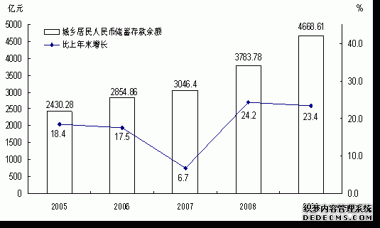 云南省2009年国民经济和社会发展统计公报