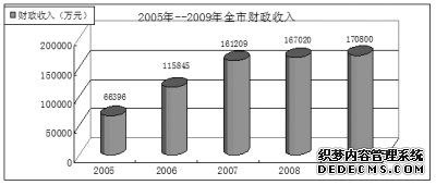陇南市2009年国民经济和社会发展统计公报