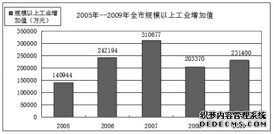 陇南市2009年国民经济和社会发展统计公报