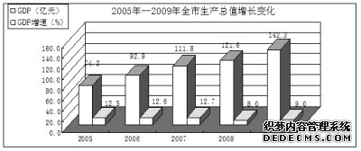 陇南市2009年国民经济和社会发展统计公报
