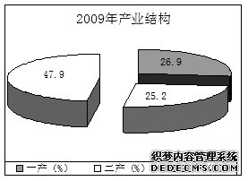 陇南市2009年国民经济和社会发展统计公报