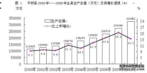 安顺市平坝县2008年国民经济和社会发展统计公报