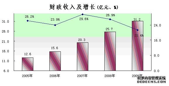 黄山市2009年国民经济和社会发展统计公报