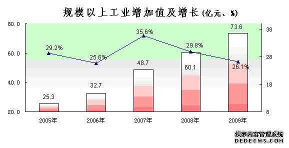 黄山市2009年国民经济和社会发展统计公报